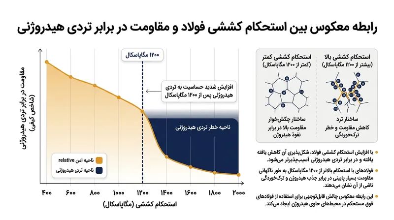 با فراتر رفتن استحکام کششی فولاد از ۱۲۰۰ مگاپاسکال، مقاومت طبیعی آن در برابر تردی هیدروژنی به‌شدت سقوط می‌کند.