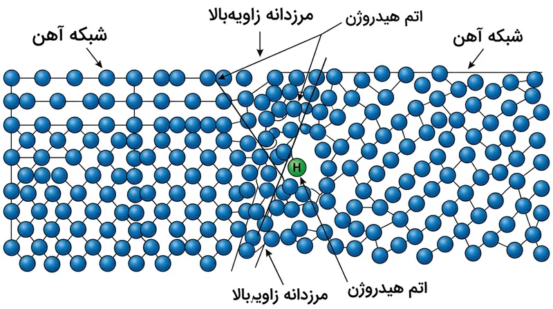 ناهمخوانی شدید اتمی در مرزدانه‌های با زاویه بالا، حفره‌هایی فیزیکی پدید می‌آورد که مانند چاهک دائمی برای هیدروژن‌های سرگردان عمل می‌کنند.
