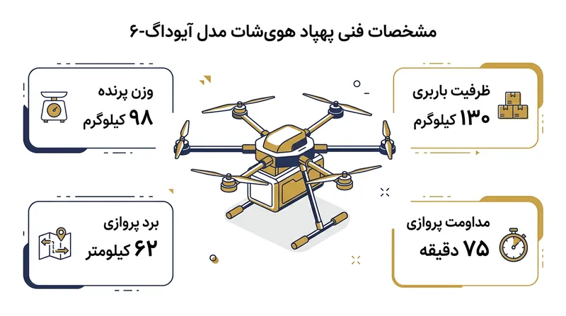 هگزاکوپتر آیوداگ-۶ با بازمهندسی گسترده سازه توانست وزن یک انسان بالغ به همراه کلیه تجهیزات رزم انفرادی را تحمل و منتقل کند.