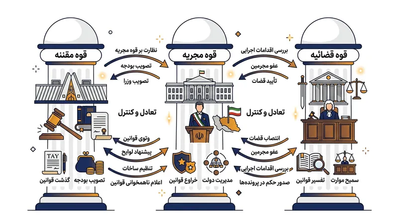ساختار سه‌گانه حکومت و مسیرهای نظارت متقابل میان قوا.