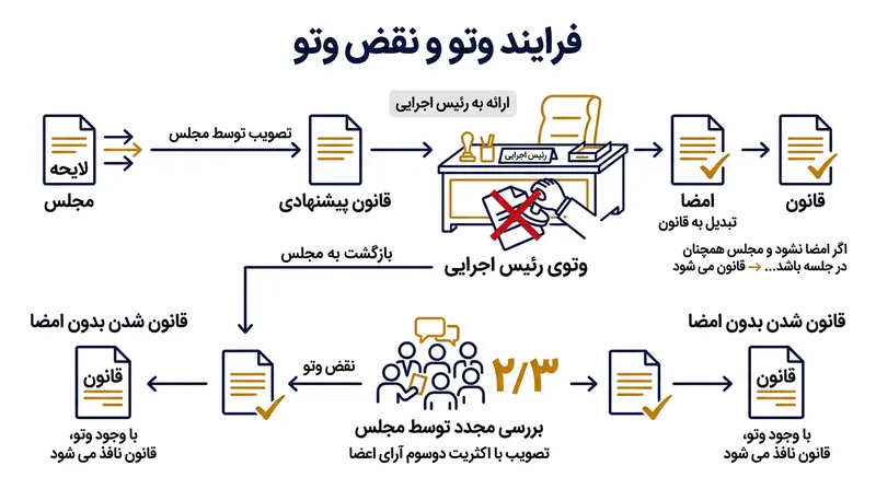 فرآیند وتو و شکستن وتو؛ نمونه‌ای بارز از اعمال نظارت متقابل میان قوه مجریه و مقننه.