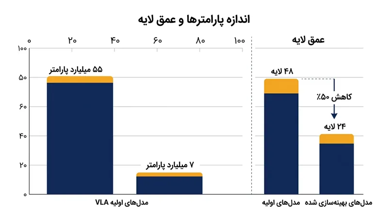 تلاش برای کارایی: مدل‌های جدید VLA با پارامترهای کمتر و حذف لایه‌های اضافی، سرعت استنتاج را افزایش می‌دهند.