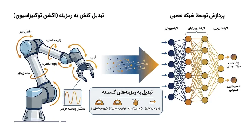 توکنیزه کردن عمل: تبدیل حرکات پیوسته فیزیکی به توکن‌های گسسته قابل فهم برای مدل‌های زبانی.