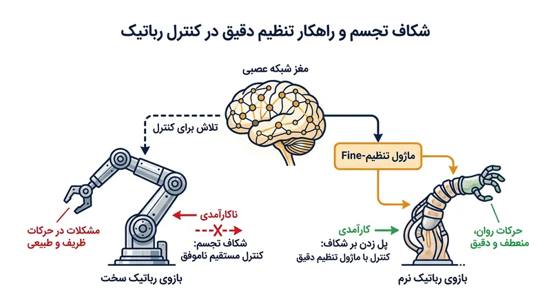 شکاف تجسم: مدل‌های آموزش‌دیده روی یک سخت‌افزار خاص، برای کنترل ربات‌های جدید به تنظیم دقیق نیاز دارند.