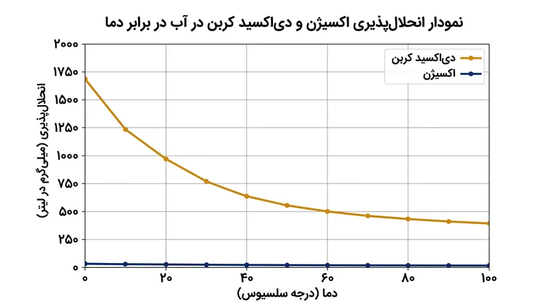 اکسیژن و دی‌اکسید کربن هر دو در دماهای پایین‌تر از قانون هنری تبعیت می‌کنند، اما حد مطلق حلالیت آن‌ها سهولت جداسازی‌شان را مشخص می‌کند.