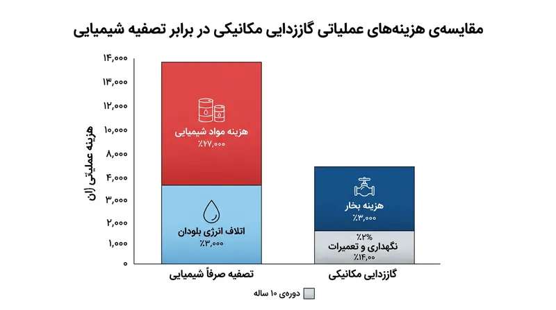 اتکای صرف به جاذب‌های شیمیایی به دلیل حجم بالای مواد مصرفی و اتلاف انرژی ناشی از افزایش بلودان بویلر، هزینه‌های سرسام‌آوری به بار می‌آورد.