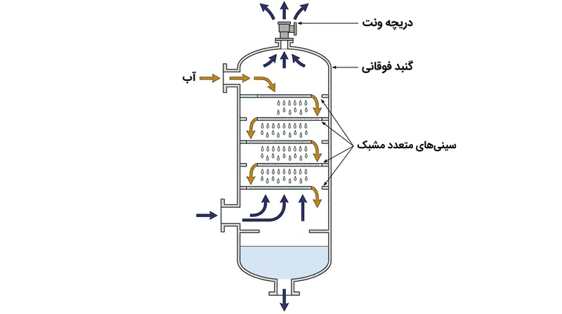 جریان ناهمسوی بخار و آب سطح تماس را بیشینه کرده، گازهای محلول را از فاز مایع بیرون می‌راند و آن‌ها را به اتمسفر هدایت می‌کند.