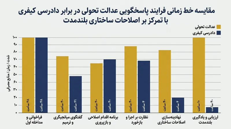 فرایندهای مبتنی بر عدالت تحولی نسبت به مجازات‌های کیفری رسمی نیازمند تعهد بلندمدت و استمرار بیشتری هستند.