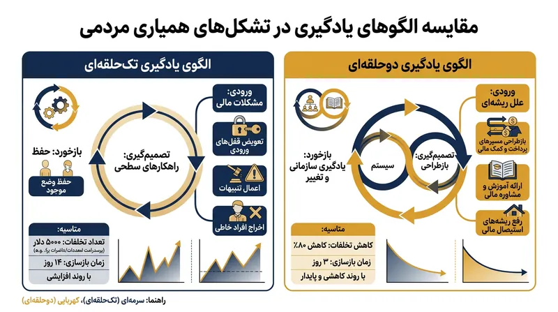 یادگیری تک‌حلقه‌ای صرفاً به درمان علائم سطحی می‌پردازد، درحالی‌که یادگیری دوحلقه‌ای ساختار مولد خطا را از نو بازطراحی می‌کند.