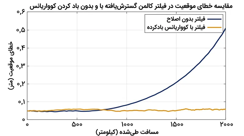 باد کردن کوواریانس خطای موقعیت‌یابی را در مسافت‌های طولانی در محدوده‌ای مشخص و مهارشده نگه می‌دارد.