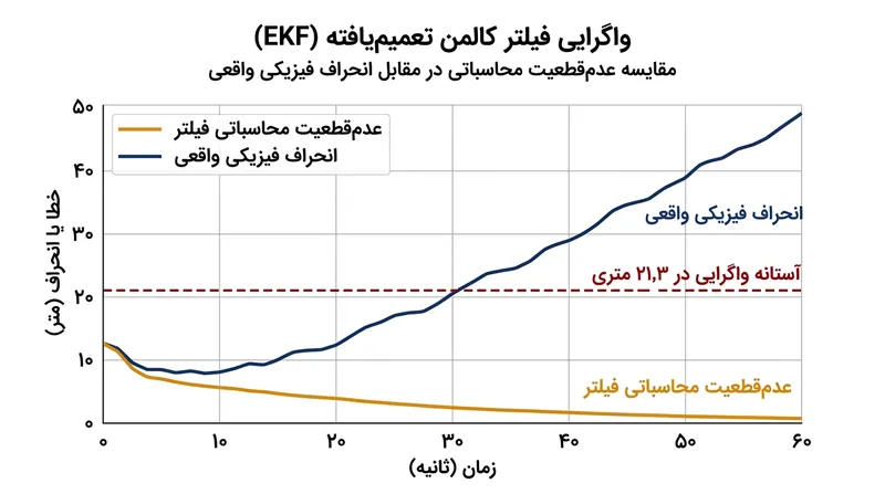 بدون باد کردن کوواریانس، عدم‌قطعیت محاسبه‌شده فیلتر پس از ۲۱٫۳ متر از میزان انحراف فیزیکی واقعی کمتر می‌شود.