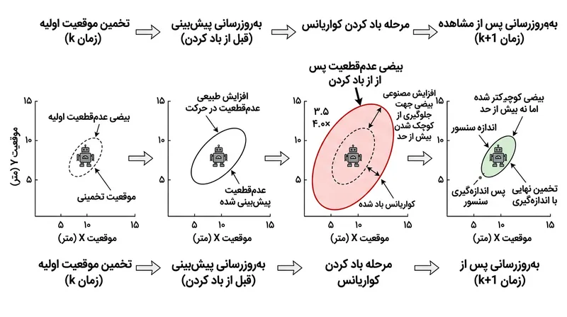 فرآیند باد کردن با گسترش ساختگی بیضی عدم‌قطعیت، فیلتر را ناگزیر می‌کند به داده‌های جدید حسگر اعتماد کند.