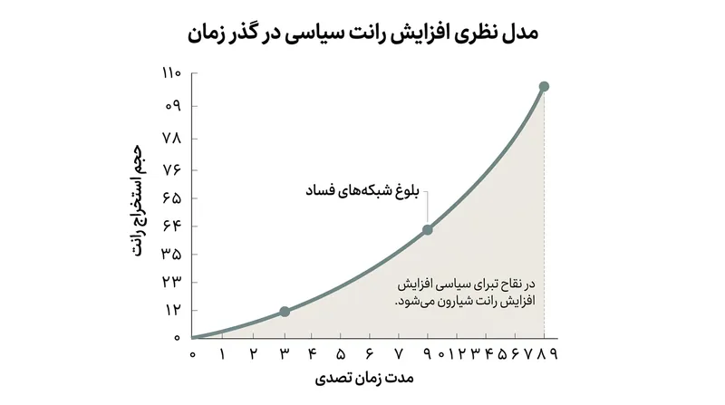 وقتی سود حاصل از فساد با تداوم حضور در قدرت افزایش می‌یابد، رای‌دهندگان ترجیح می‌دهند رقبای بی‌تجربه را انتخاب کنند.