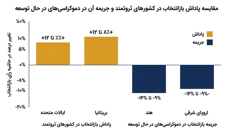 مزیت ساختاری حضور در قدرت در غرب، در دموکراسی‌های نوظهور به یک جریمه سنگین انتخاباتی بدل می‌شود.