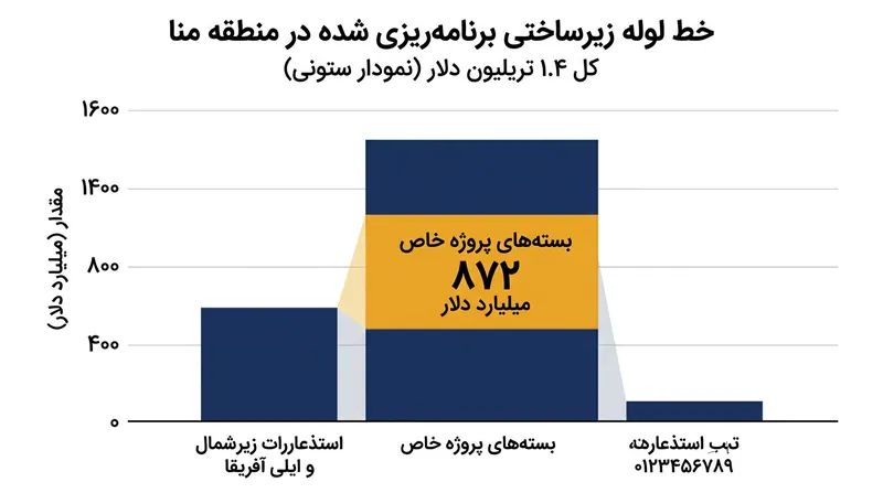 حجم عظیم سرمایه‌گذاری‌های زیربنایی در خاورمیانه برای توسعه مسیرهای جایگزین.