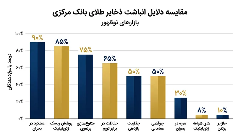 دلایل اصلی بانک‌های مرکزی برای انباشت طلا بر اساس داده‌های شورای جهانی طلا.