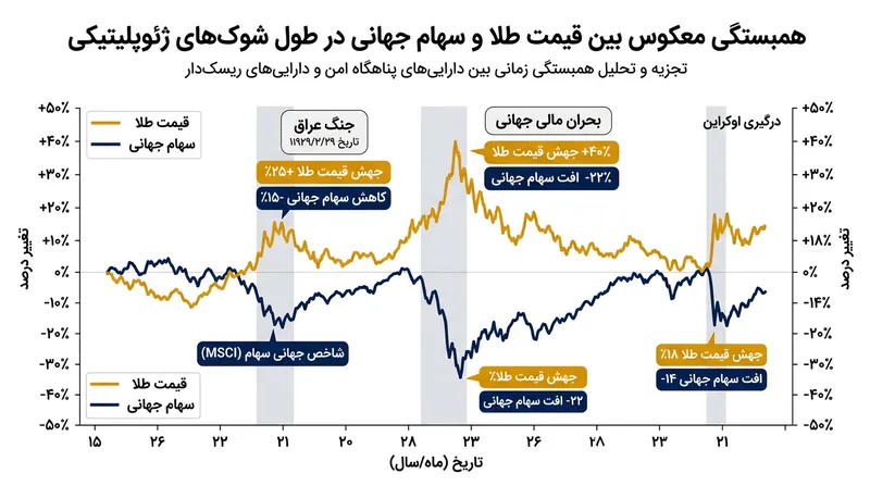 روند حرکتی معکوس طلا در برابر بازارهای سهام در زمان وقوع شوک‌های سیستماتیک.
