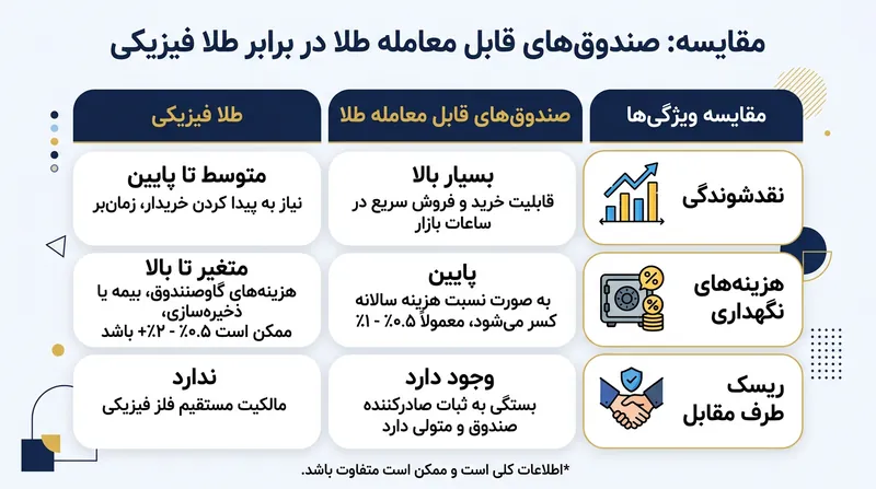 مقایسه ویژگی‌های سرمایه‌گذاری در صندوق‌های ETF طلا در برابر نگهداری طلای فیزیکی.