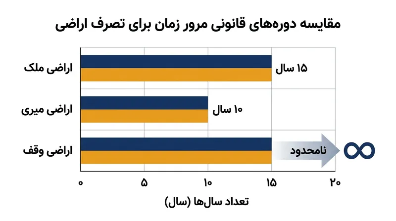 درحالی‌که اراضی خصوصی و دولتی پس از ۱۰ تا ۱۵ سال تصرف قابل تملک هستند، املاک وقفی مصونیت دائمی دارند.