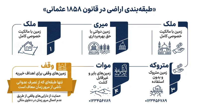 قانون اراضی عثمانی ۱۸۵۸ پنج طبقه ملکی تعیین کرد و موقوفات را صراحتاً از قواعد مرور زمان معاف دانست.