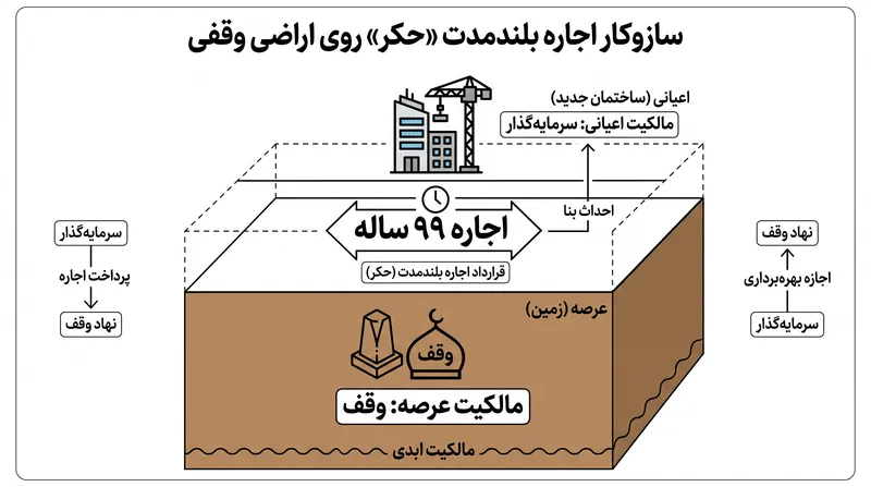 قرارداد حکر امکان ساخت‌وساز روی اراضی وقفی را بدون نقض اصل سلب‌ناپذیری ابدی موقوفه فراهم می‌آورد.