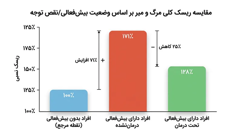 مصرف داروهای بیش‌فعالی به طور مستقیم با کاهش قابل توجه خطرات جانی مرتبط است.