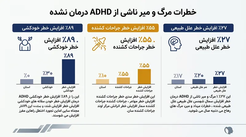 خطرات مرتبط با بیش‌فعالی درمان‌نشده شامل افزایش احتمال حوادث و مشکلات سلامت روان است.