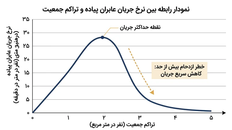 رابطه تراکم جمعیت و سرعت حرکت؛ تراکم بیش از ۱.۵ نفر در متر مربع باعث افت شدید سرعت می‌شود.