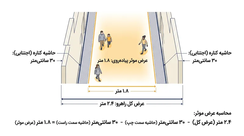 عرض مؤثر راهروها همواره کمتر از عرض فیزیکی آن‌هاست، زیرا مسافران از حرکت در مجاورت دیوارها پرهیز می‌کنند.