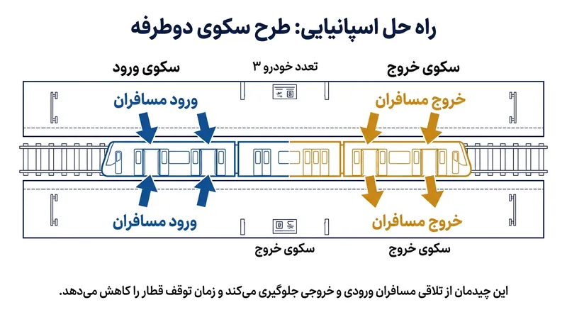 طراحی سکوی اسپانیایی با جداسازی کامل مسیرهای ورود و خروج، کارایی ایستگاه را تا ۴۰ درصد افزایش می‌دهد.