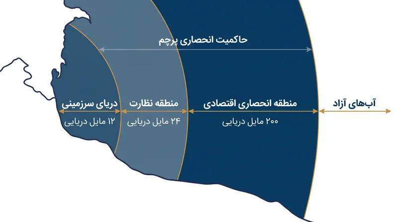 میزان اختیارات نظارتی و انتظامی دولت‌های ساحلی هم‌زمان با دور شدن شناورها به سمت آب‌های آزاد کاهش می‌یابد.