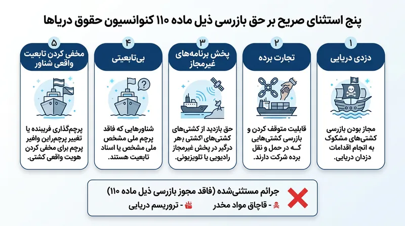 حق بازرسی طبق ماده ۱۱۰ تنها برای اقدامات مشخص و جهانی محکوم‌شده در آب‌های آزاد مجاز شمرده شده است.