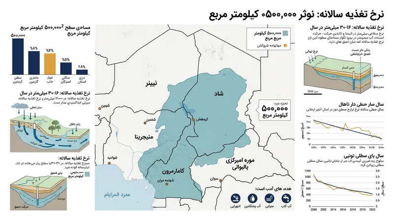آبخوان فرامرزی پنج کشور منطقه ساحل را در بر می‌گیرد و نرخ تغذیه آن نوسان شدیدی دارد.