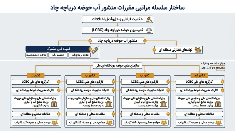 منشور آب ۲۰۱۲ سازوکاری برای حل اختلافات پیش‌بینی کرده تا از تبدیل بحران آب به منازعه جلوگیری کند.