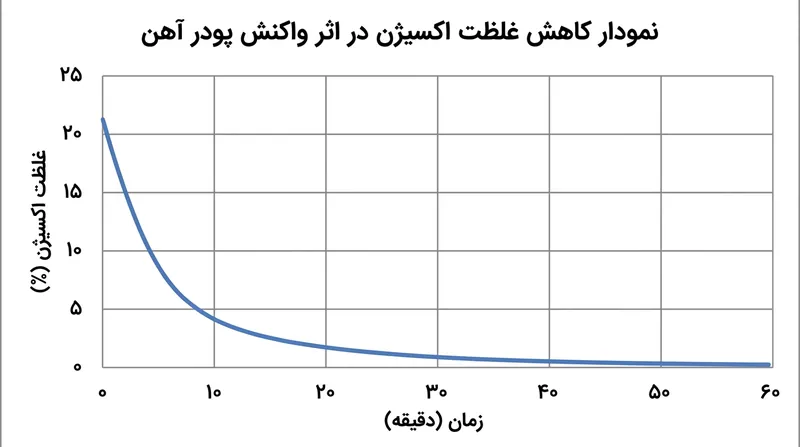 واکنش اکسیداسیون آهن به سرعت غلظت اکسیژن داخلی بسته را تا سطوح نزدیک به صفر کاهش می‌دهد.