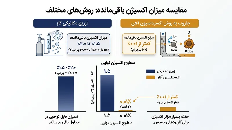 جاروب شیمیایی به کفی از اکسیژن دست می‌یابد که بیش از ۱۵۰ برابر کمتر از تزریق مکانیکی گاز است.