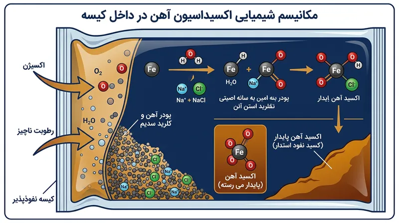 کلرید سدیم به عنوان کاتالیزور عمل می‌کند و به پودر آهن اجازه می‌دهد تنها با رطوبت ناچیز ساطع‌شده از غذای خشک اکسید شود.