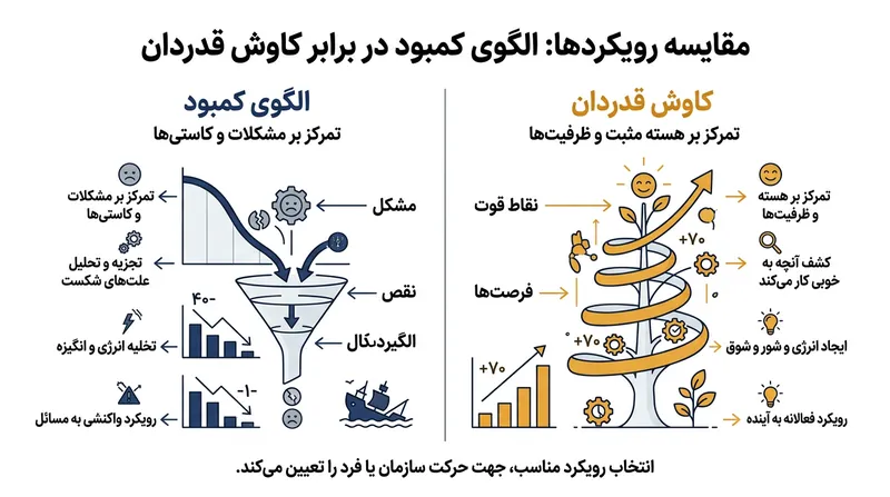 الگوی کمبود بر رفع نواقص تمرکز دارد، در حالی که کاوش قدردان بر توسعه ظرفیت‌ها و نقاط قوت تمرکز می‌کند.