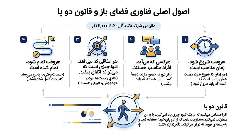 فناوری فضای باز مبتنی بر ۴ اصل اساسی برای تدوین دستور کار توسط خود شرکت‌کنندگان است.