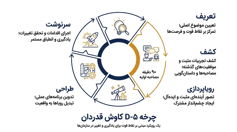 چرخه ۵ مرحله‌ای کاوش قدردان با تعریف موضوع ایجابی و کشف تجارب درخشان آغاز می‌شود.