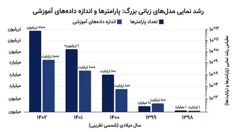 رشد تصاعدی حجم داده‌های آموزشی در مدل‌های زبانی بزرگ طی سال‌های اخیر.