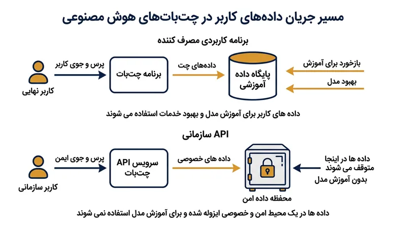 تفاوت مسیر پردازش داده‌ها در نسخه‌های عمومی در مقایسه با رابط‌های تجاری (API).