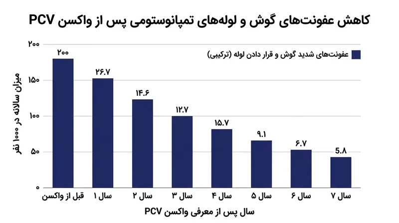 تاثیر واکسن پنوموکوک (PCV) در کاهش چشمگیر عفونت‌های حاد گوش و نیاز به جراحی.