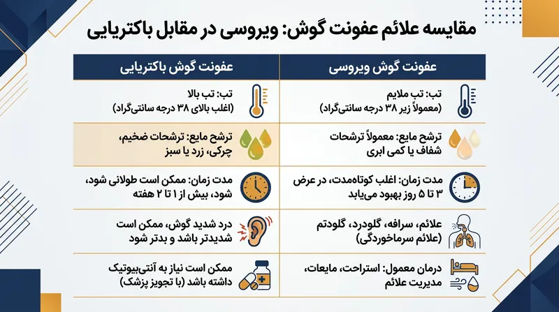 تفاوت‌های کلیدی میان عفونت‌های ویروسی و باکتریایی گوش میانی.