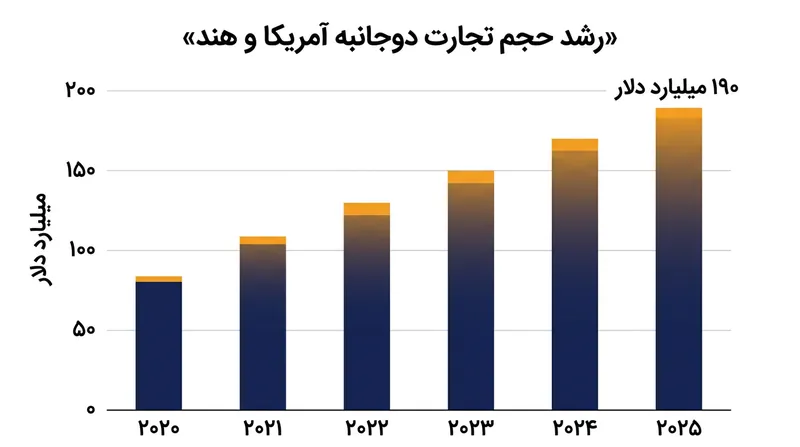 تجارت دوجانبه میان ایالات متحده و هند در سال ۲۰۲۵ به ۱۹۰ میلیارد دلار رسید.