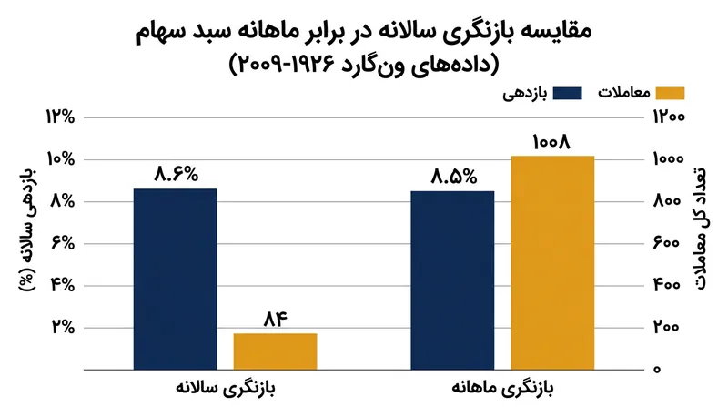 مقایسه بازده و تعداد معاملات در بازتنظیم سالانه در برابر ماهانه (داده‌های ونگارد ۱۹۲۶-۲۰۰۹).