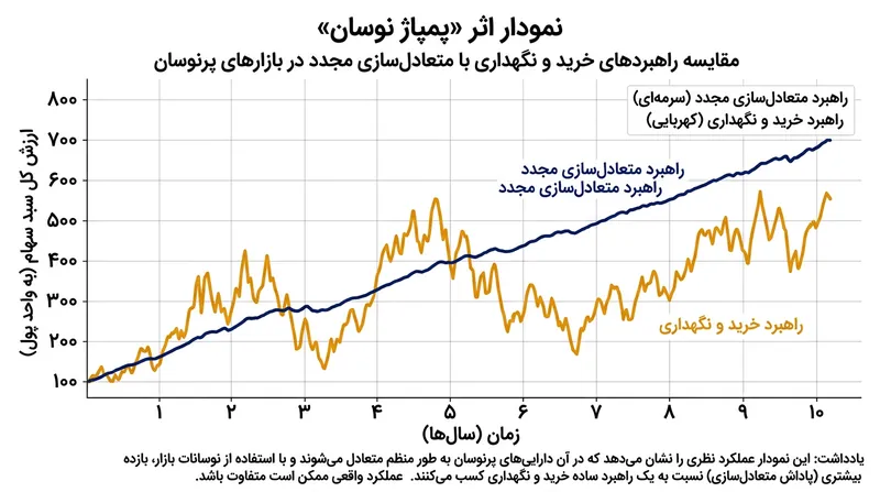 اثر پمپاژ نوسان: چگونه بازتنظیم مکانیکی می‌تواند بازده هندسی سبد را افزایش دهد.