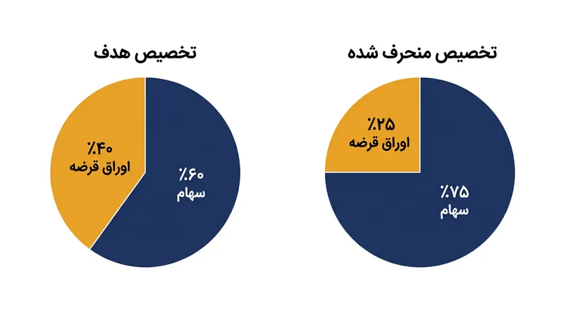 انحراف سبد: چگونه نوسانات بازار ترکیب ۶۰/۴۰ را به ۷۵/۲۵ تغییر می‌دهد.