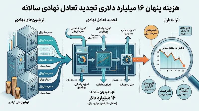 هزینه ۱۶ میلیارد دلاری بازتنظیم نهادی بر اساس پژوهش NBER.