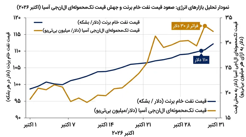 شاخص‌های انرژی همزمان با وخامت امنیت در آبراه‌های دریایی جهش یافته‌اند.